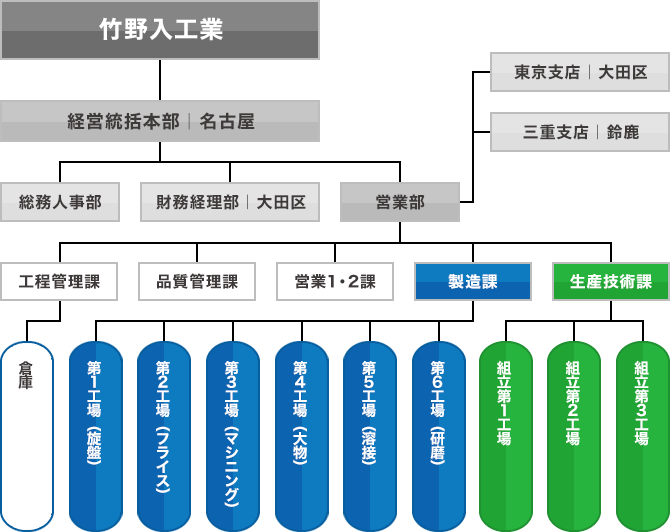 組織図