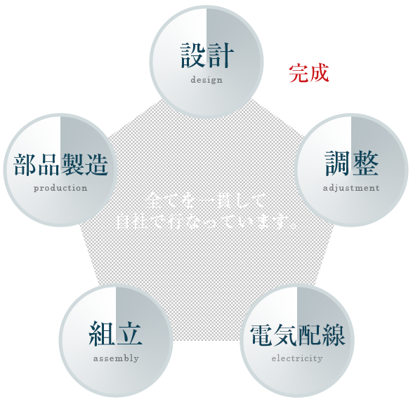 竹野入工業のワンストップ製作